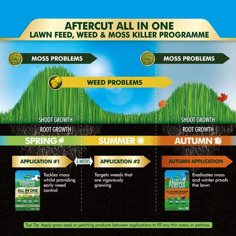 Westland Horticulture Autumn Lawn Care Westland Aftercut All in One Autumn Lawn Feed & Moss Killer 400m2